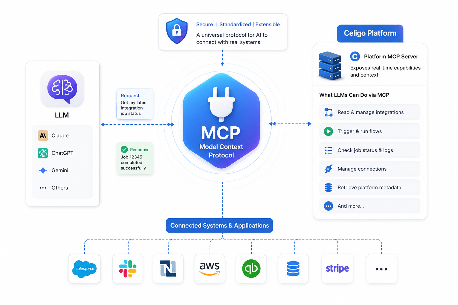 Celigo Platform MCP Celigo Platform MCP